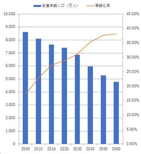 資料：2015年までは総務省「国勢調査」、2016年は総務省「人口推計（平成28年10月1日確定値）」、2020年以降は国立社会保障・人口問題研究所「日本の将来推計人口（平成29年推計）」の出生中位・死亡中位仮定による推計結果